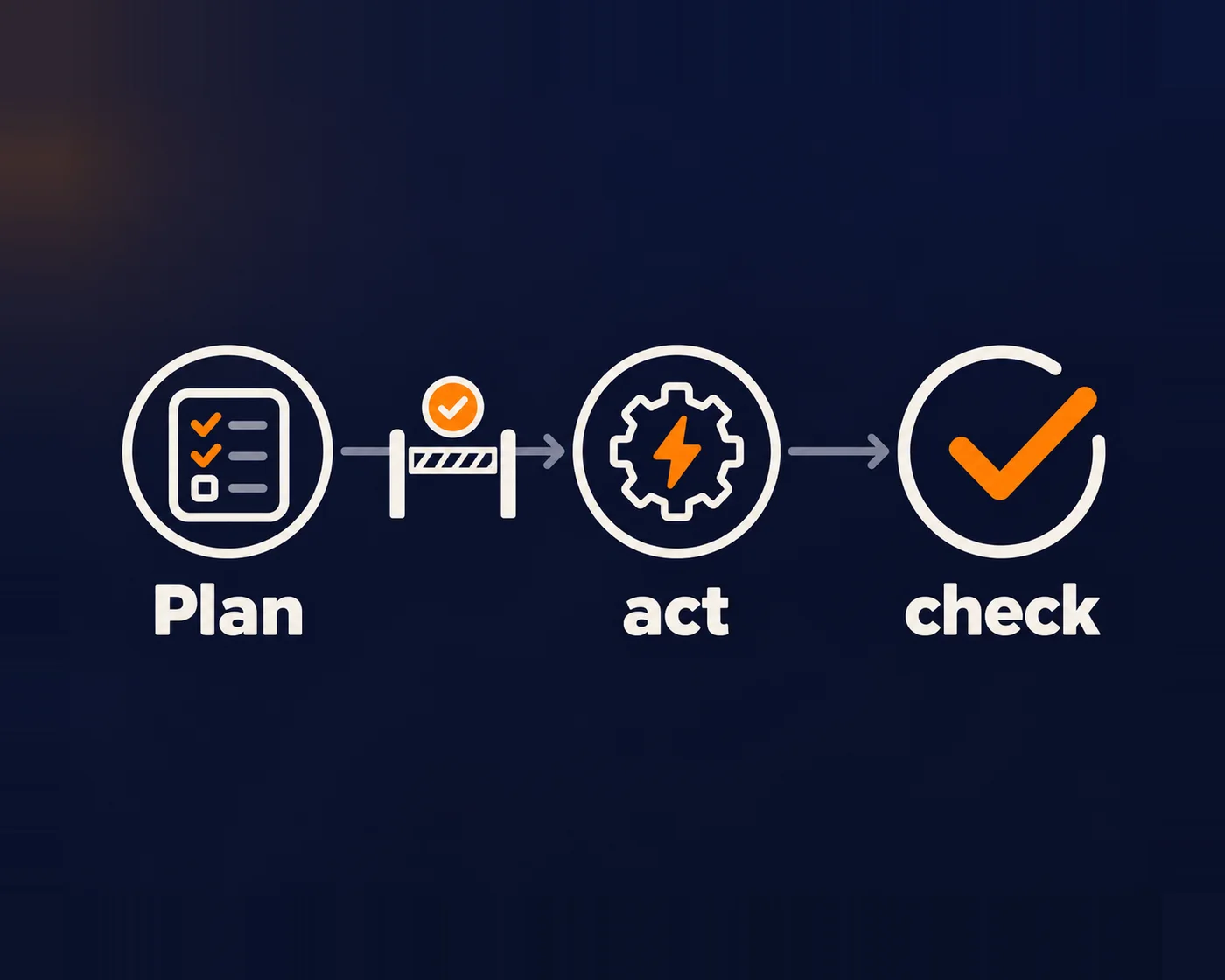 Illustration: an agentic workflow of plan, act and check, with a human approval gate before the act step