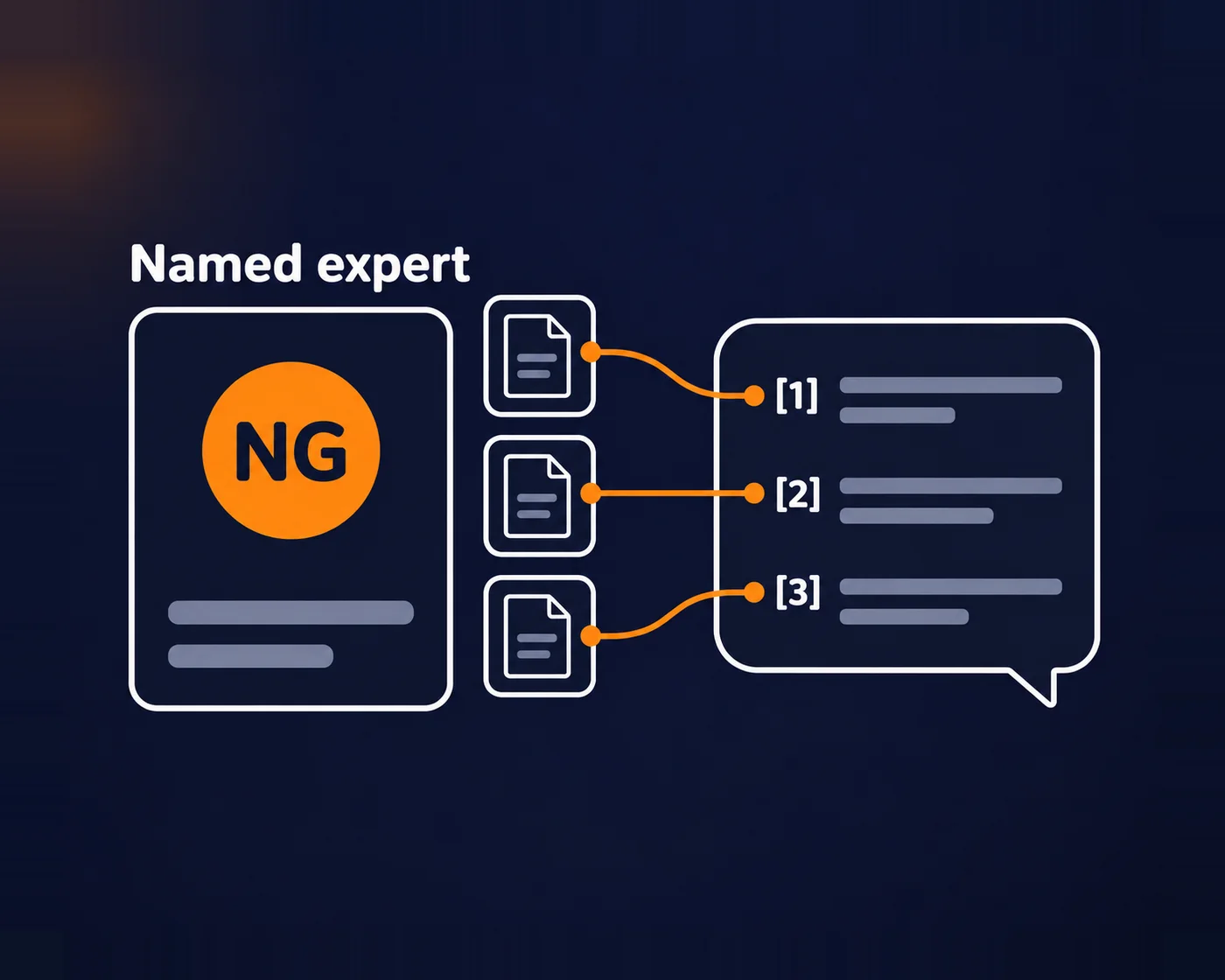 Illustration: a named expert's profile with three evidence pages, each cited as a source in an AI answer