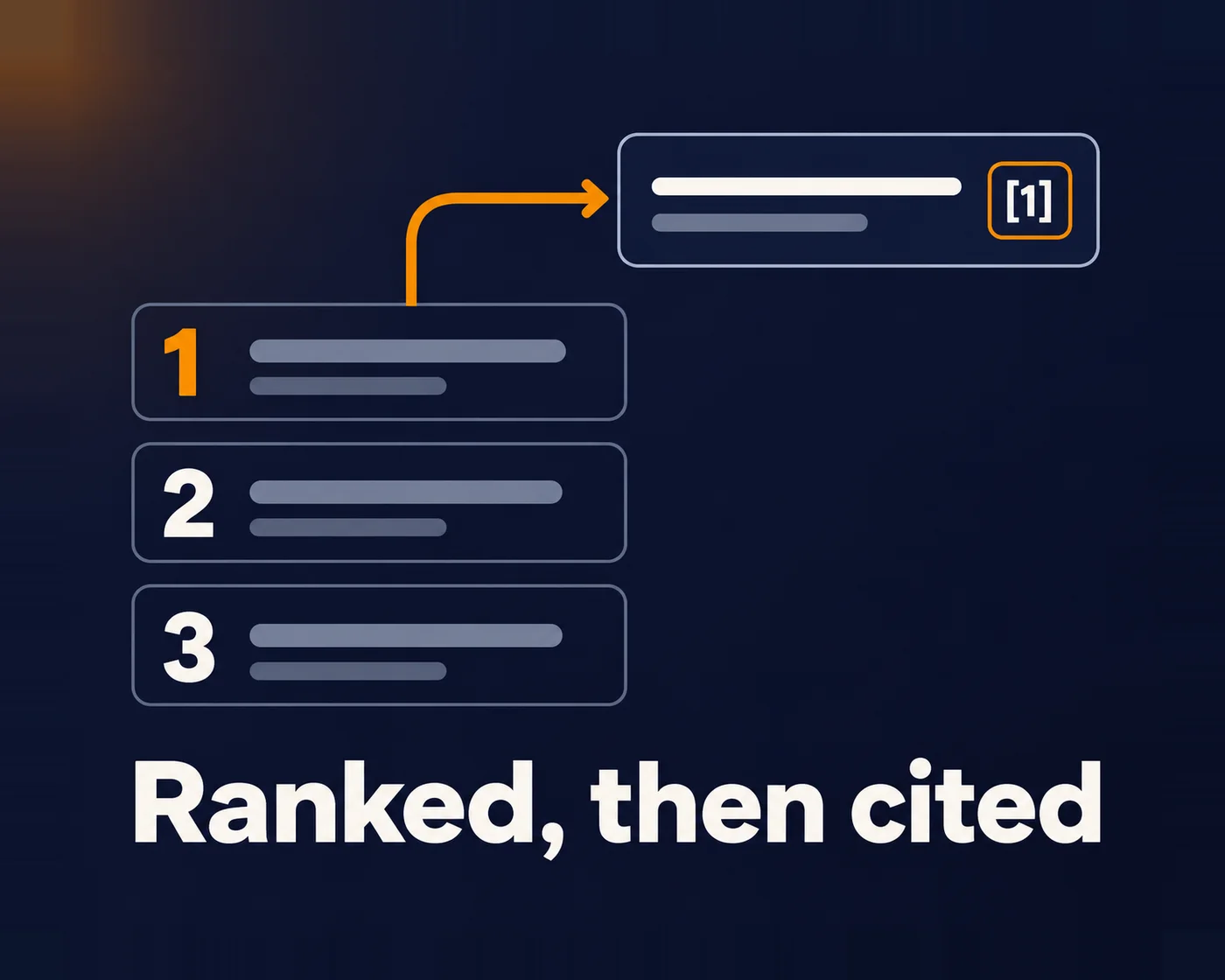 Illustration: search results ranked one to three, with the top result cited in an AI answer