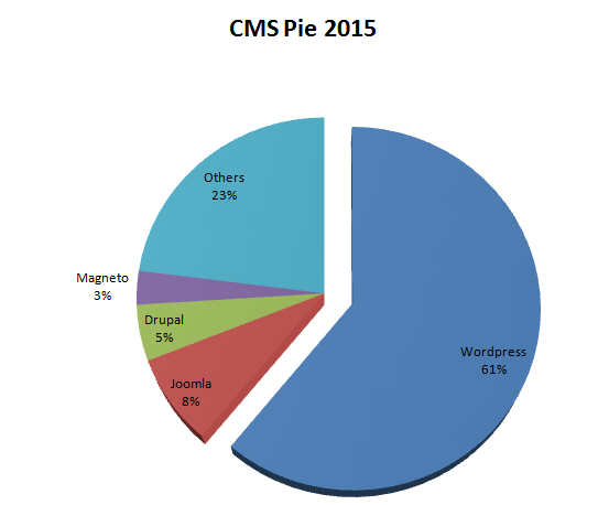 content management pie 2015
