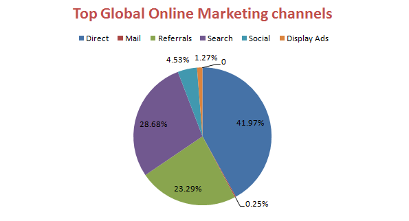 Online Marketing channels