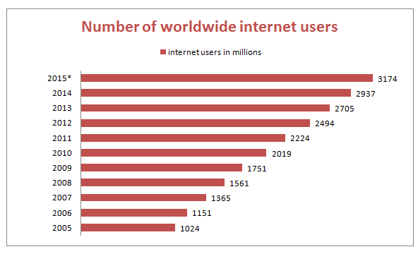 Wordwide internet users