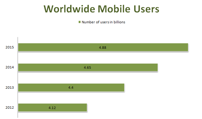 mobile users 