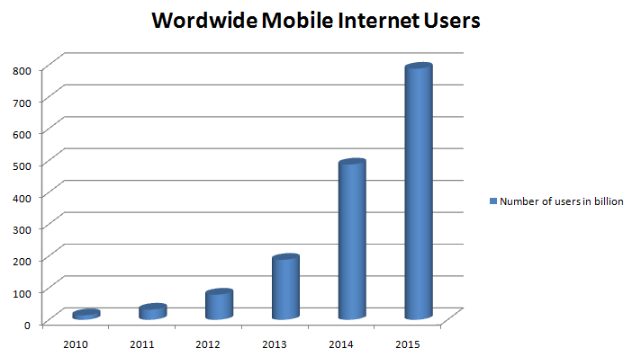 mobile internet users