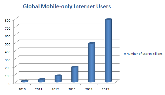 mobile user worldwide