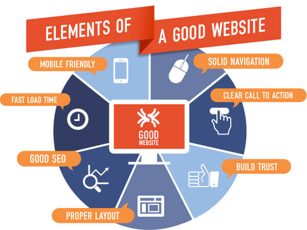 Must have elements of business websites
