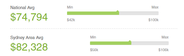 Web developer salary sydney-glassdoor