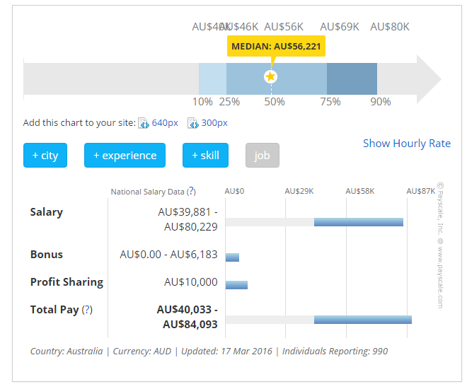 Web developer salary sydney-payscale