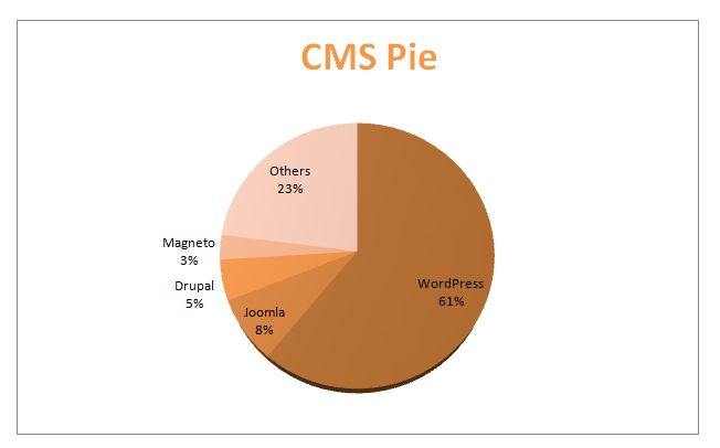 CMS pie