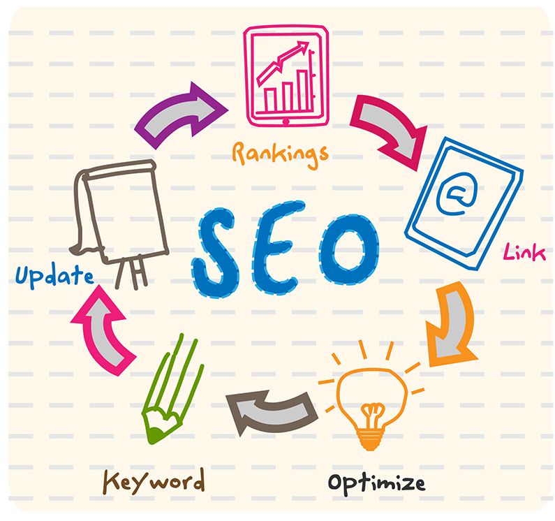 Web design with SEO knowledge