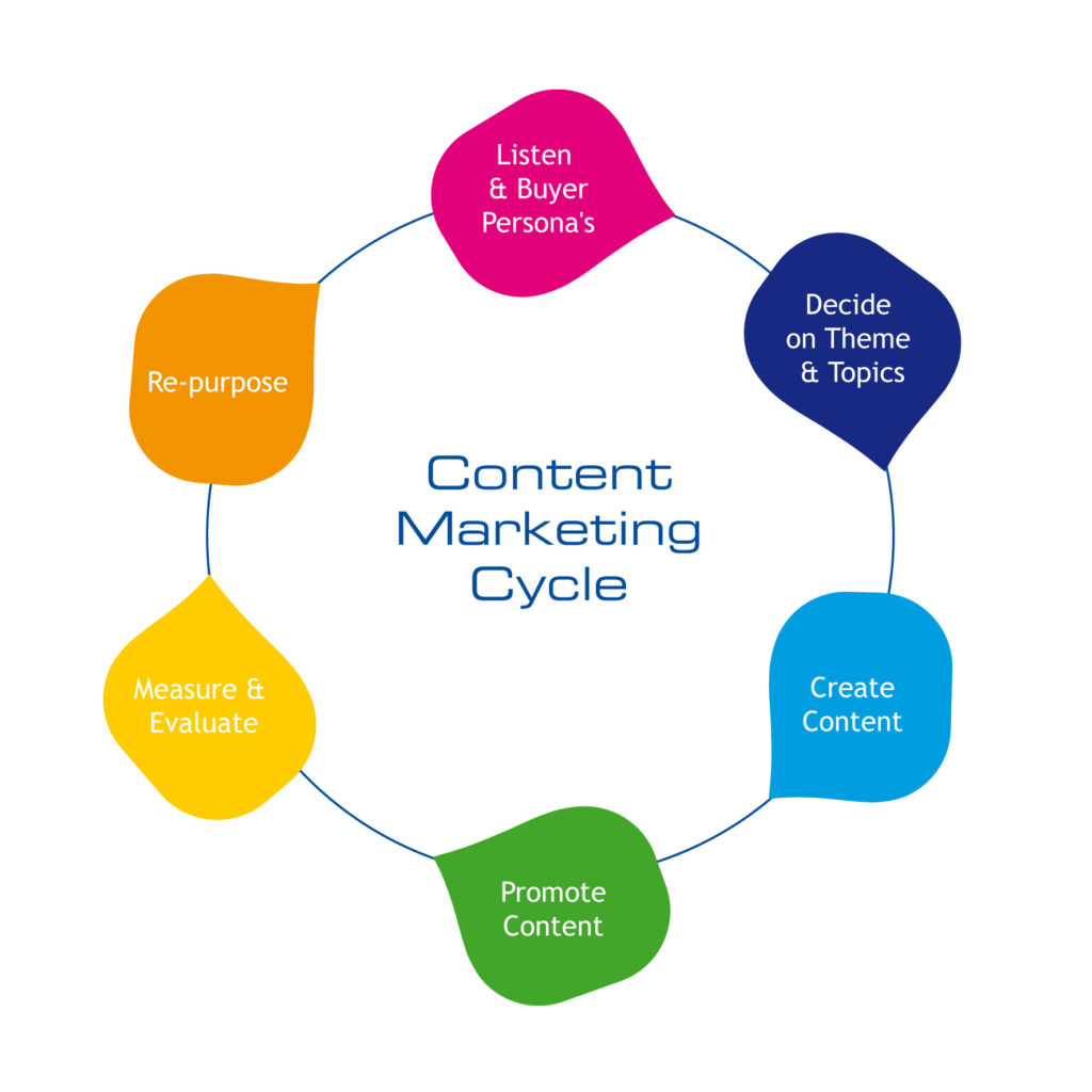Content marketing, Digital marketing techniques 