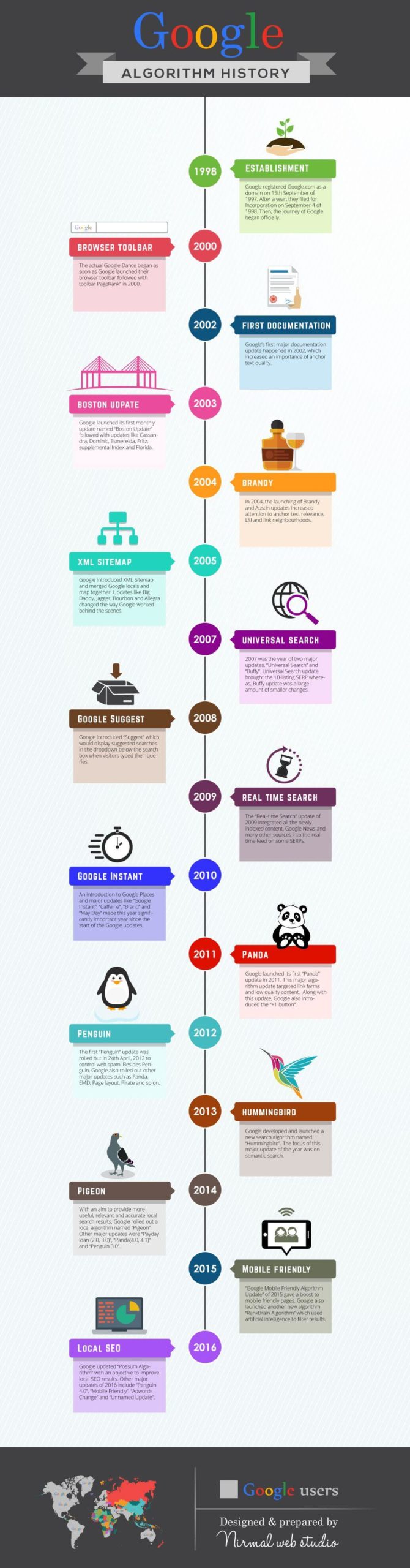 Google Algorithm Updates and Changes History