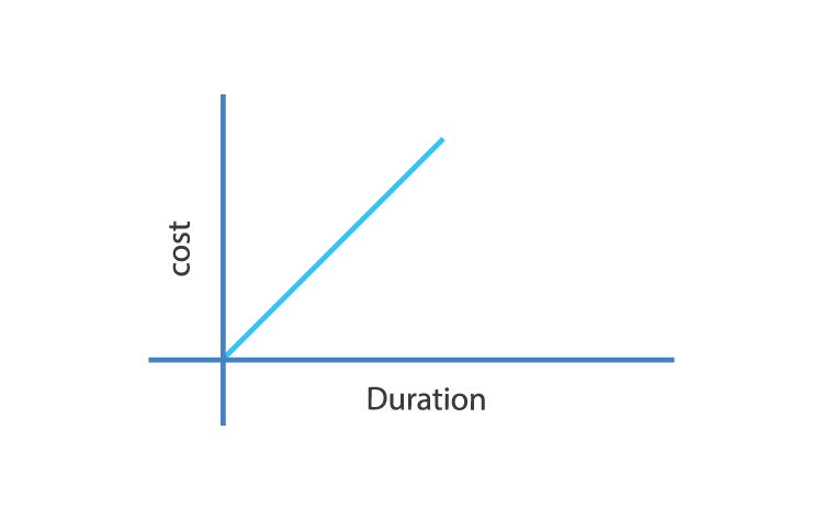 duration-along-cost