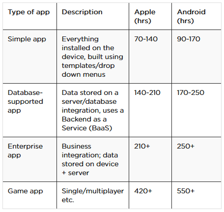 types of apps