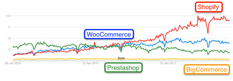 woocommerce and shopify chart