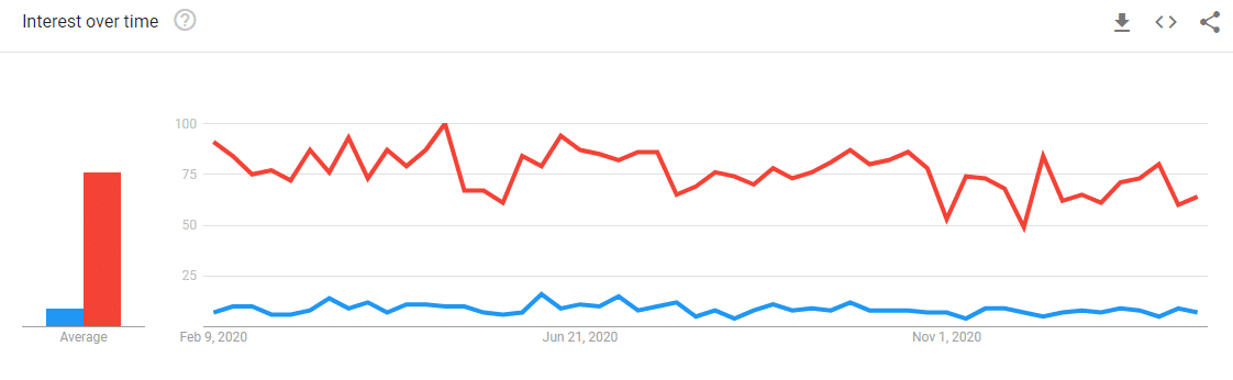 Google trends