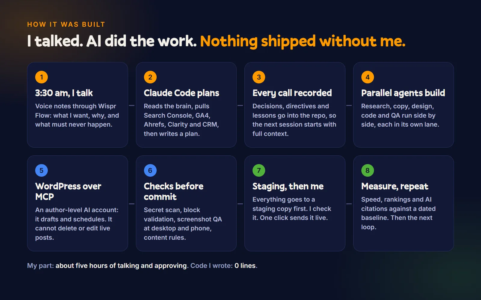 Eight-step workflow: voice notes, Claude Code plans, decisions recorded, parallel agents build, WordPress over MCP, checks before commit, staging then approval, measure and repeat.