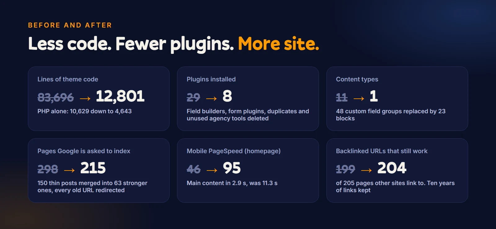 Before and after: theme code from 83,696 to 12,801 lines (PHP from 10,629 to 4,643), plugins installed from 29 to 8, content types from 11 to 1, pages in the sitemap from 298 to 215, mobile PageSpeed on the homepage from 46 to 95, and backlinked URLs working from 199 to 204 of 205.